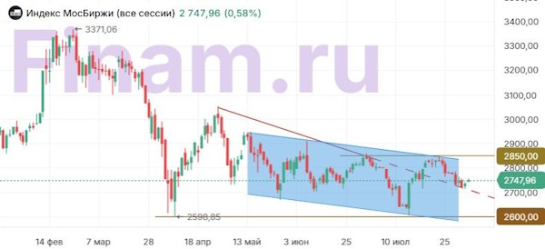 Рынки падают по влиянием пошлин и замедления промышленной активности